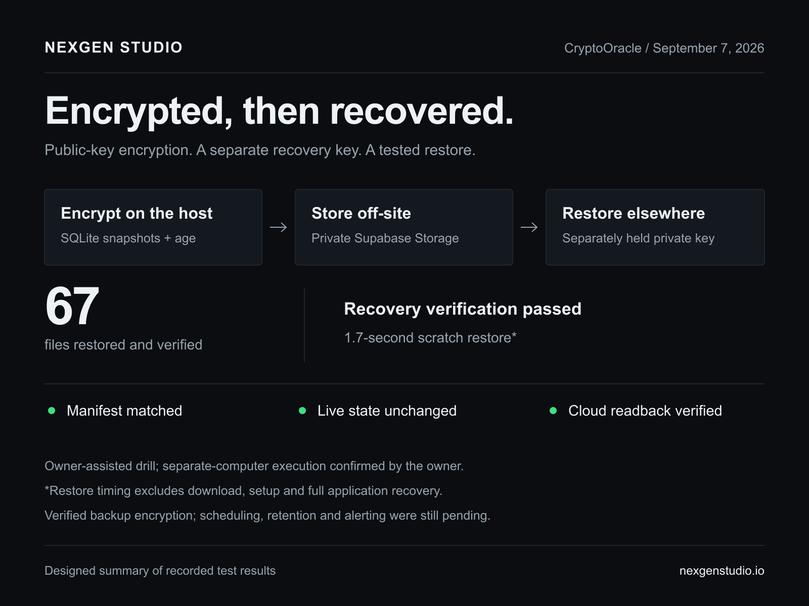 CryptoOracle recovery verification summary: 67 files restored, manifest matched, and live state unchanged. Scratch restore completed in 1.7 seconds on September 7, 2026.