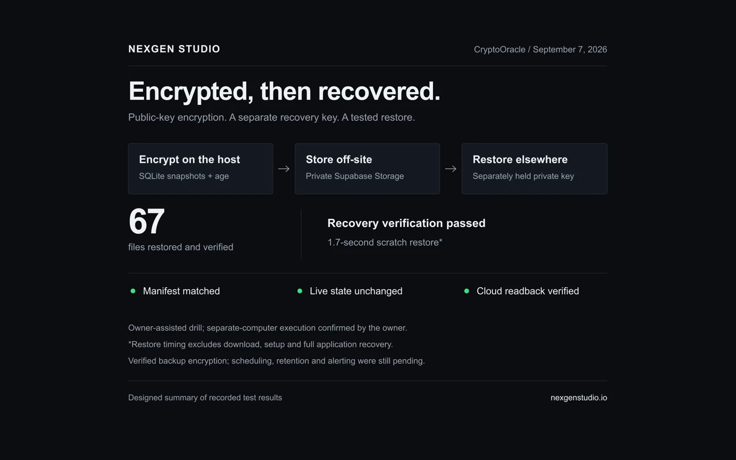 Encrypted backups, backend: encrypted off-site backups with a tested restore: the live site